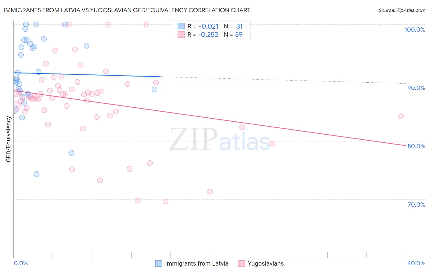 Immigrants from Latvia vs Yugoslavian GED/Equivalency