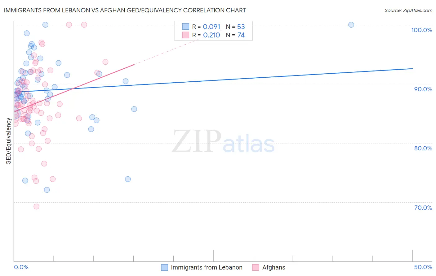 Immigrants from Lebanon vs Afghan GED/Equivalency