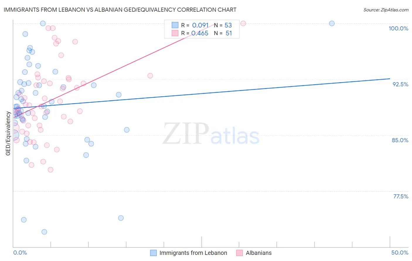 Immigrants from Lebanon vs Albanian GED/Equivalency
