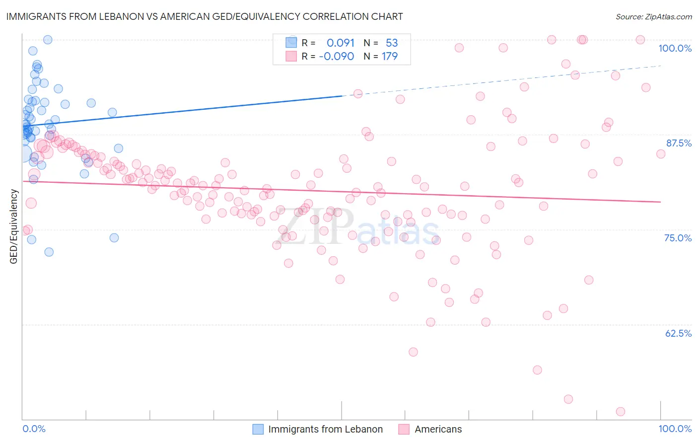 Immigrants from Lebanon vs American GED/Equivalency