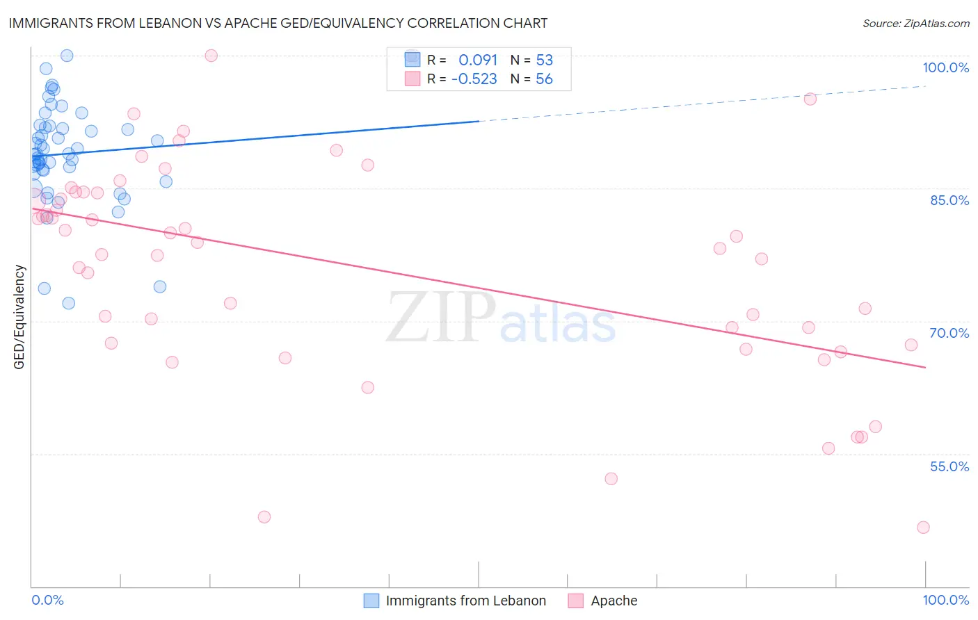 Immigrants from Lebanon vs Apache GED/Equivalency