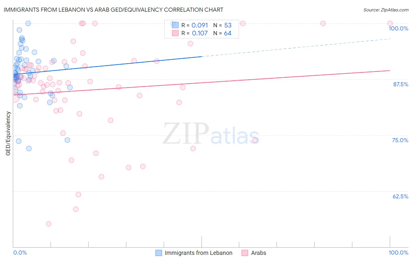 Immigrants from Lebanon vs Arab GED/Equivalency