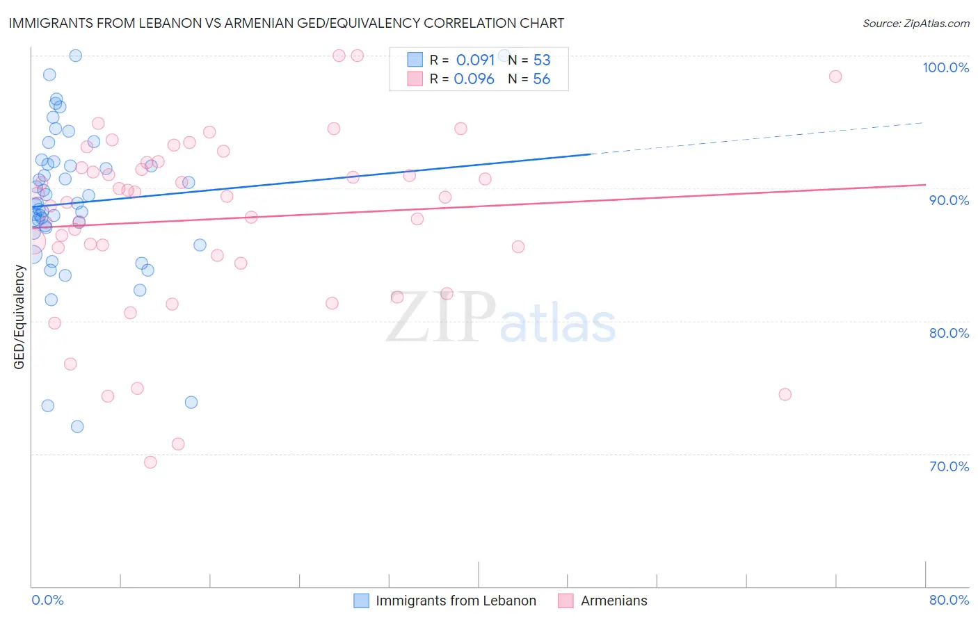 Immigrants from Lebanon vs Armenian GED/Equivalency