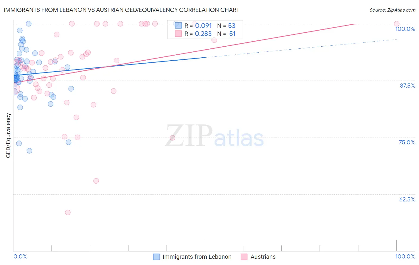 Immigrants from Lebanon vs Austrian GED/Equivalency