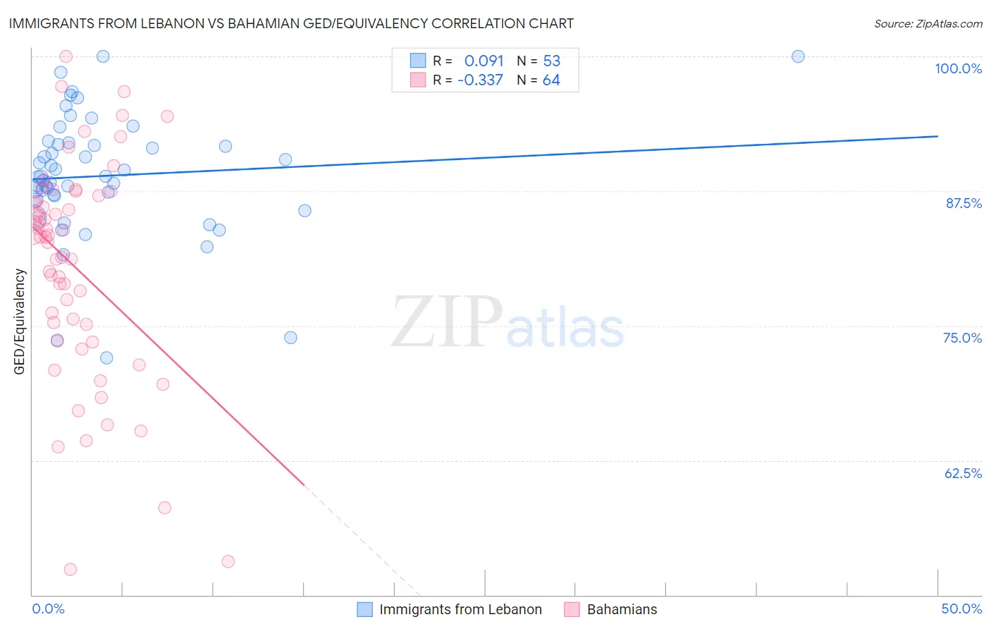 Immigrants from Lebanon vs Bahamian GED/Equivalency