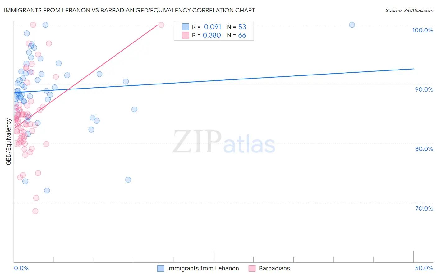 Immigrants from Lebanon vs Barbadian GED/Equivalency