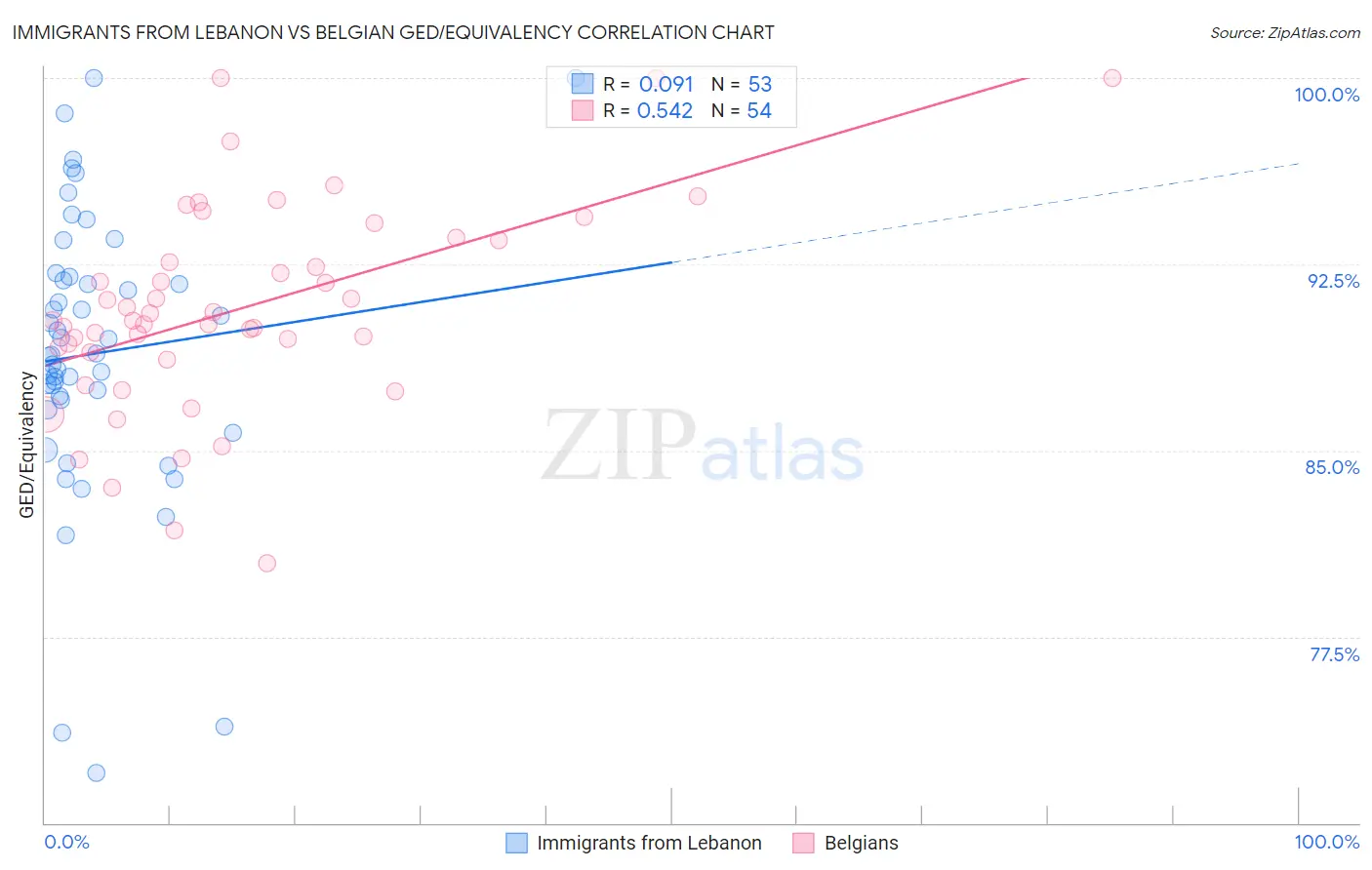 Immigrants from Lebanon vs Belgian GED/Equivalency