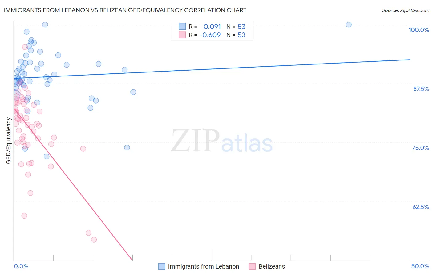Immigrants from Lebanon vs Belizean GED/Equivalency