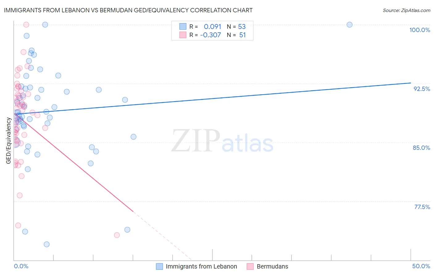 Immigrants from Lebanon vs Bermudan GED/Equivalency