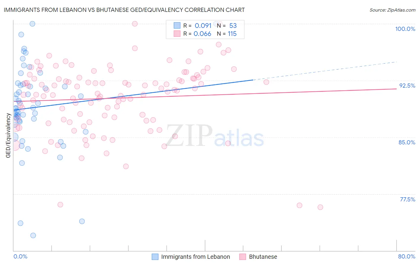 Immigrants from Lebanon vs Bhutanese GED/Equivalency