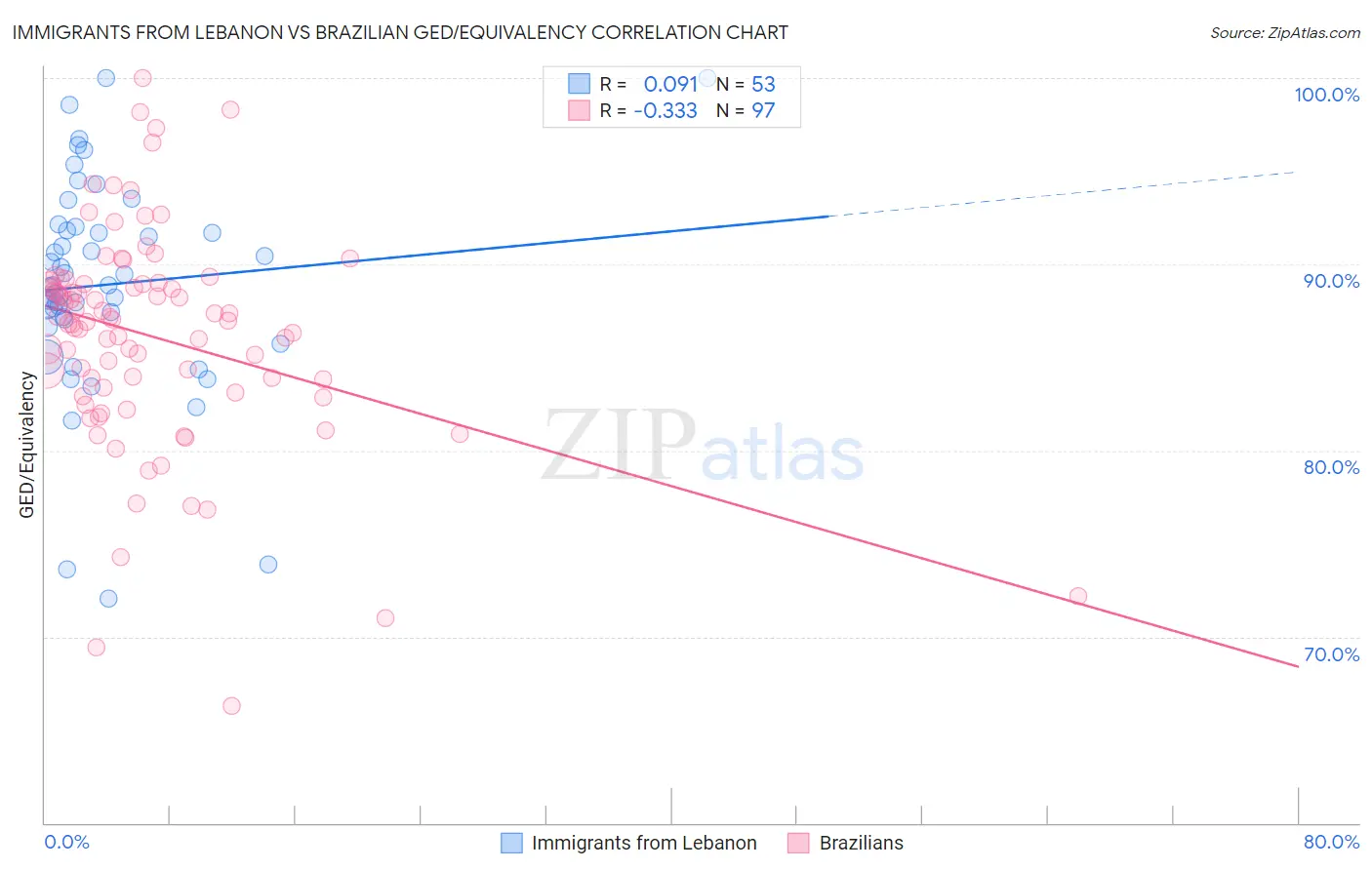 Immigrants from Lebanon vs Brazilian GED/Equivalency