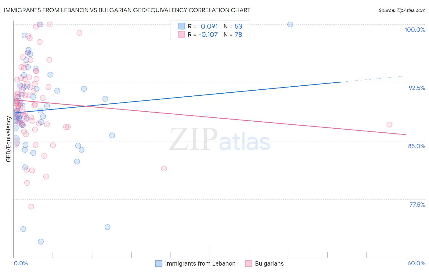 Immigrants from Lebanon vs Bulgarian GED/Equivalency