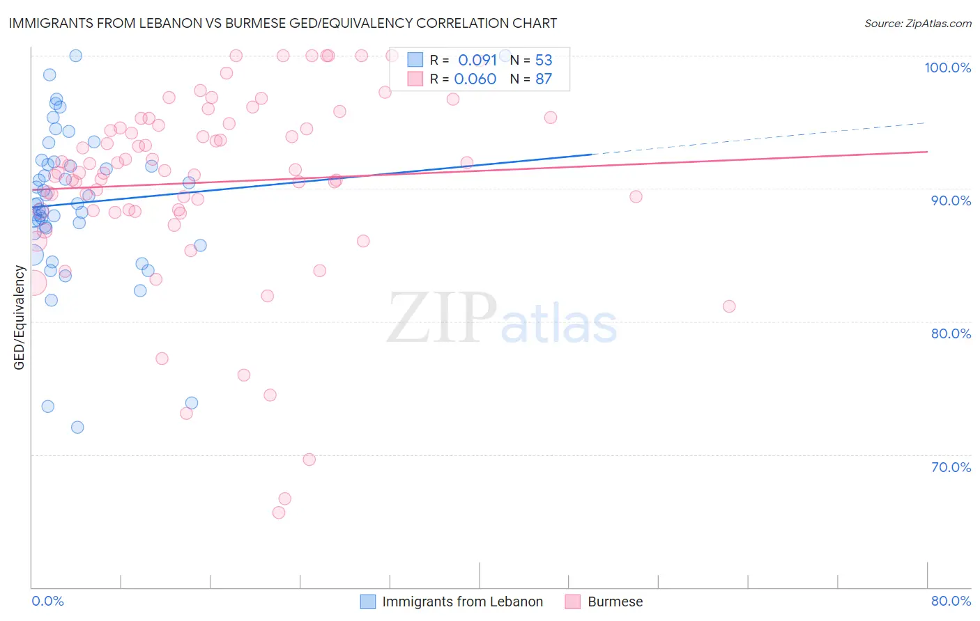 Immigrants from Lebanon vs Burmese GED/Equivalency