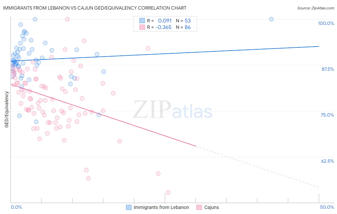 Immigrants from Lebanon vs Cajun GED/Equivalency