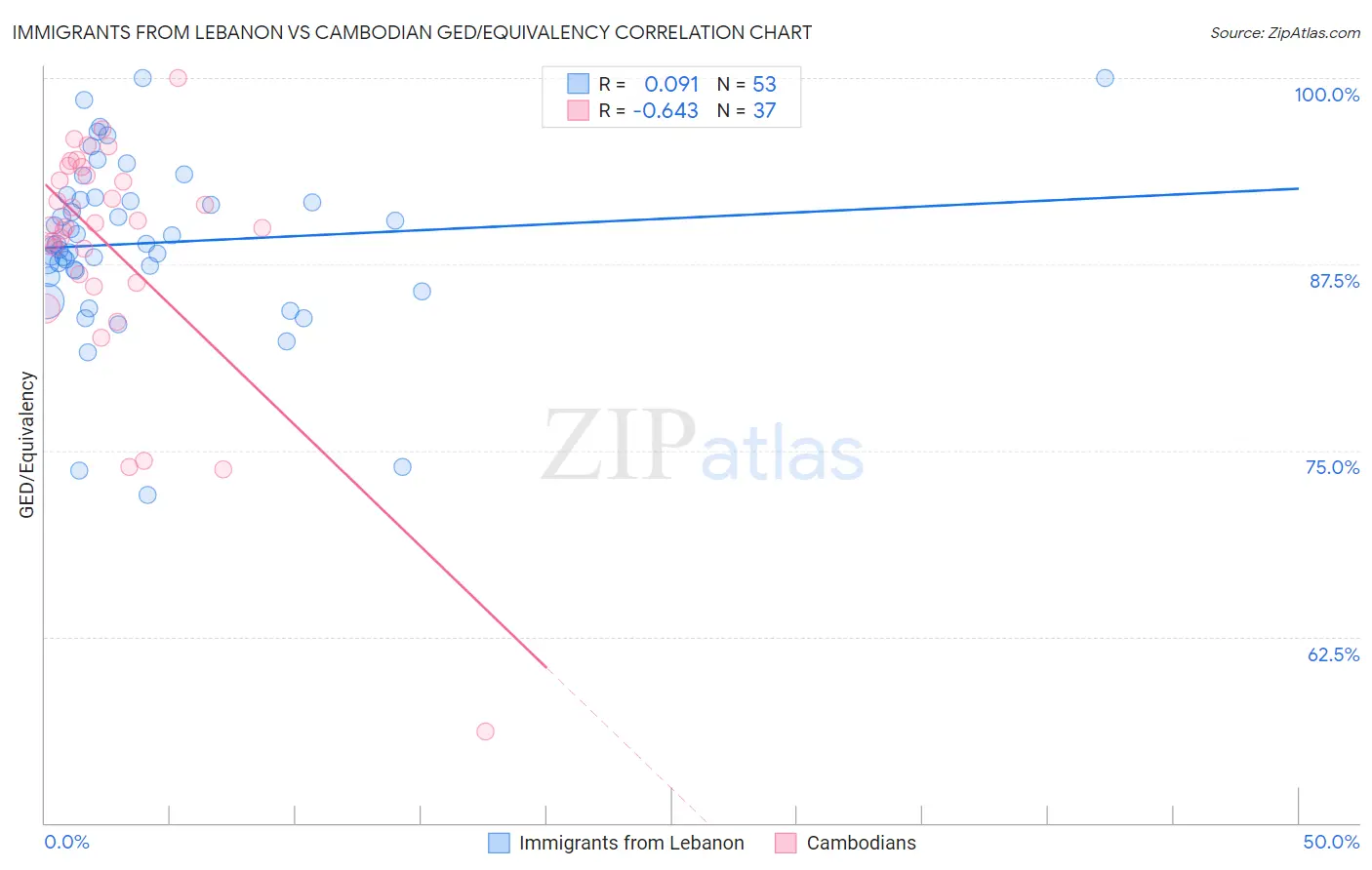 Immigrants from Lebanon vs Cambodian GED/Equivalency