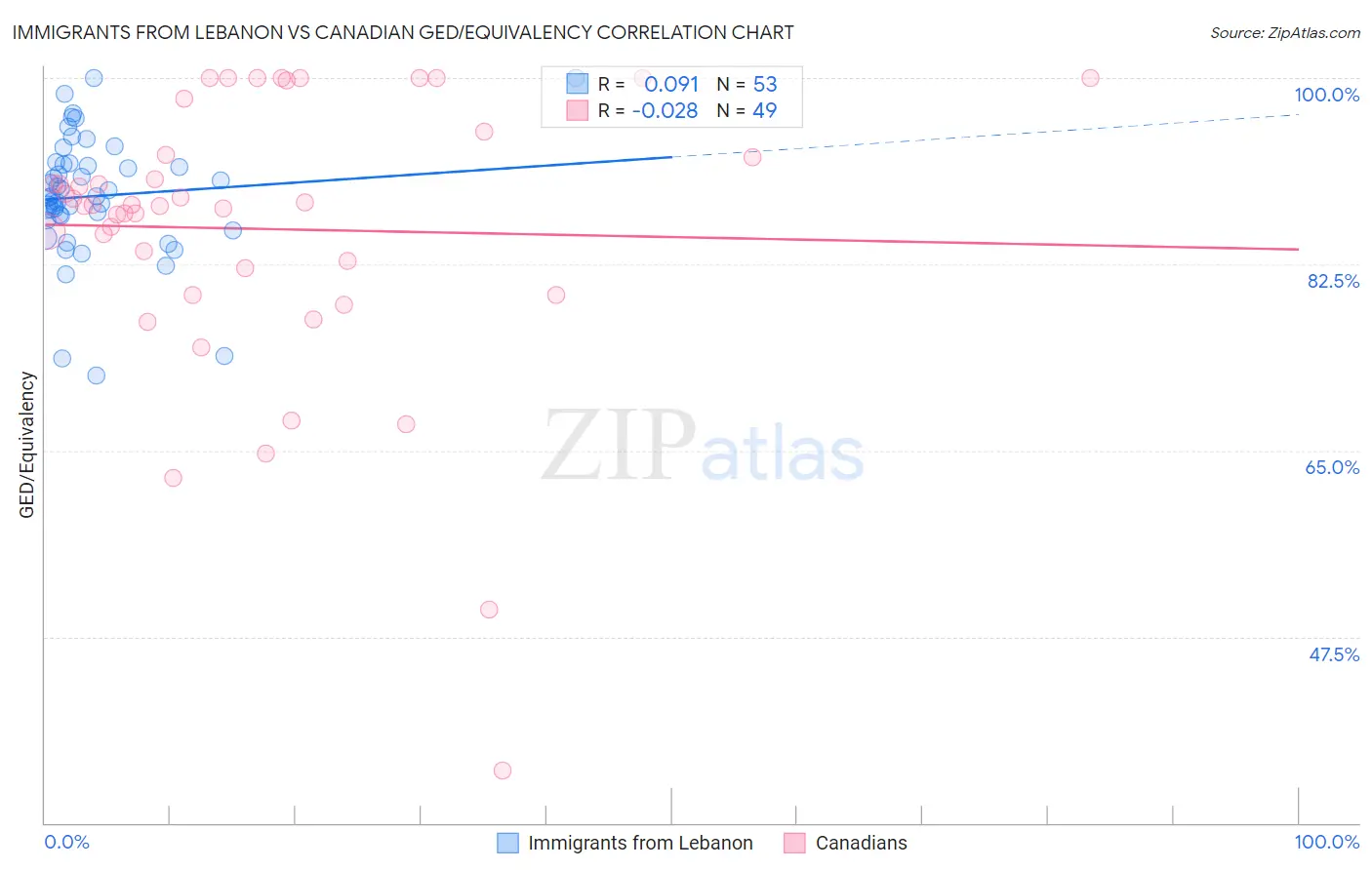 Immigrants from Lebanon vs Canadian GED/Equivalency