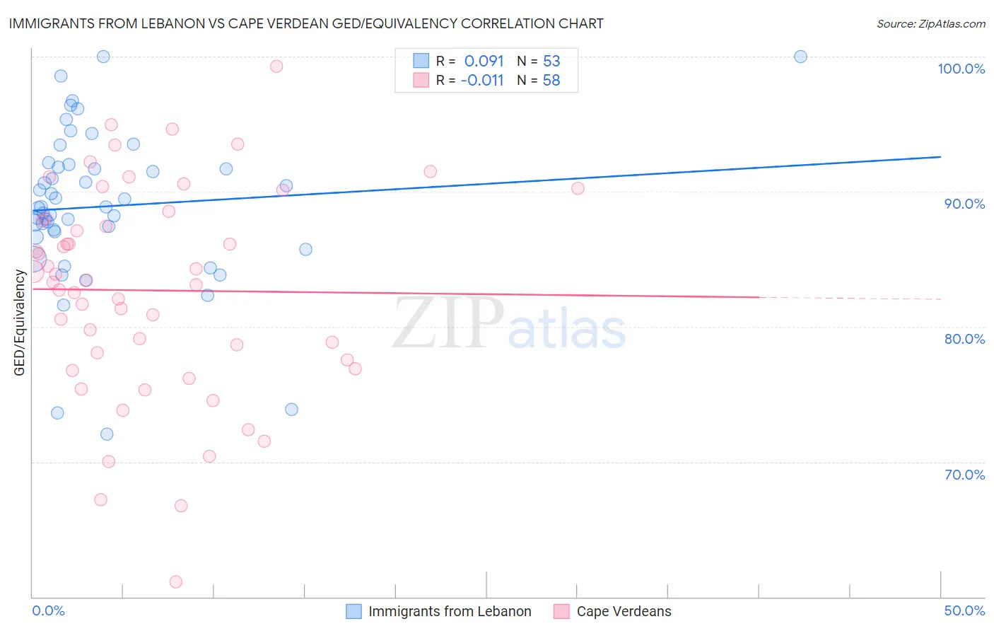 Immigrants from Lebanon vs Cape Verdean GED/Equivalency