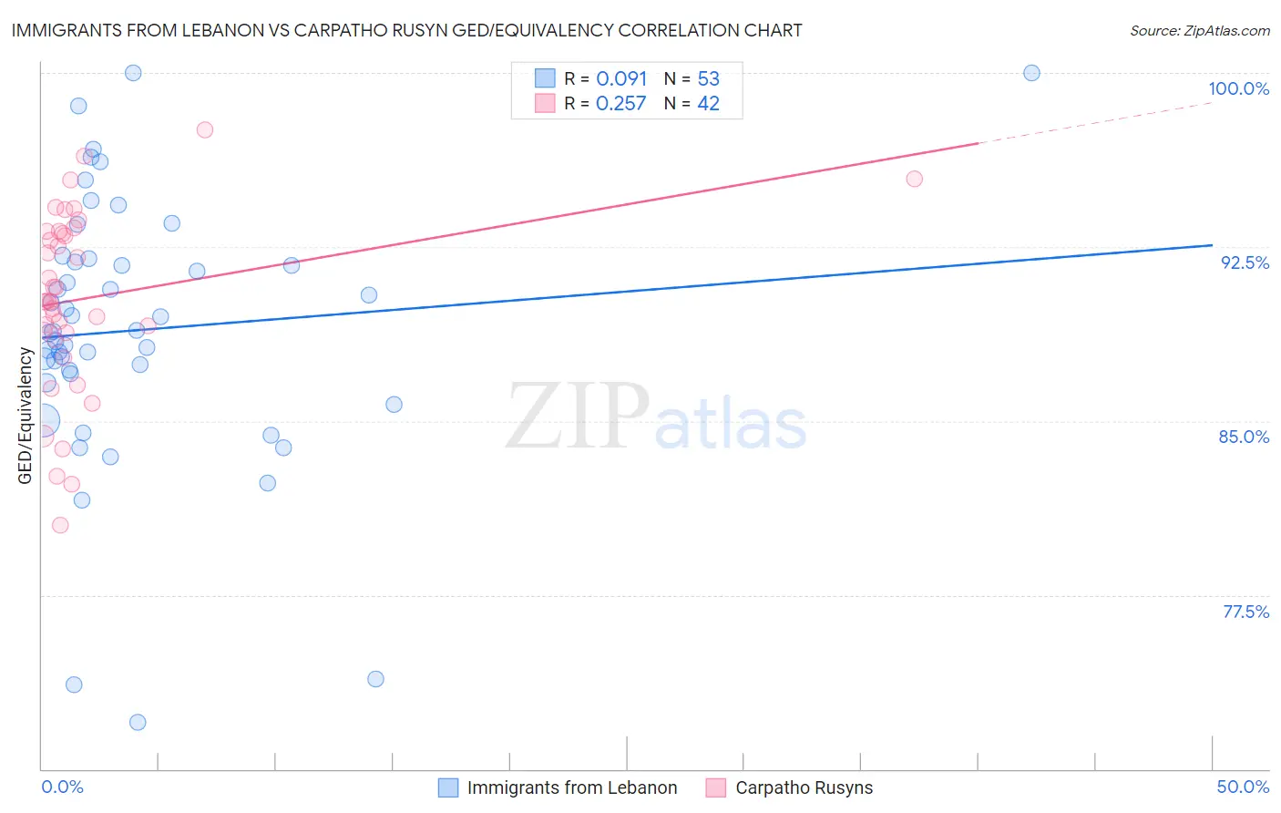 Immigrants from Lebanon vs Carpatho Rusyn GED/Equivalency