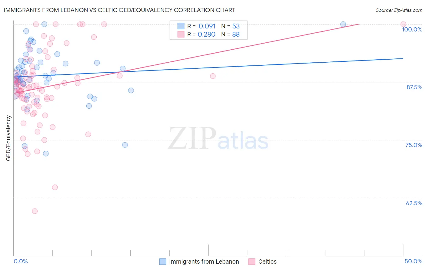 Immigrants from Lebanon vs Celtic GED/Equivalency