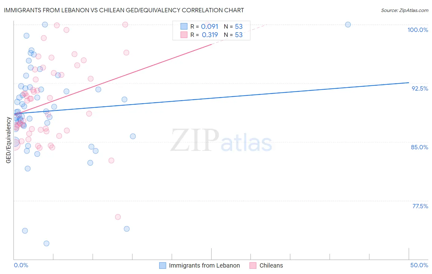 Immigrants from Lebanon vs Chilean GED/Equivalency