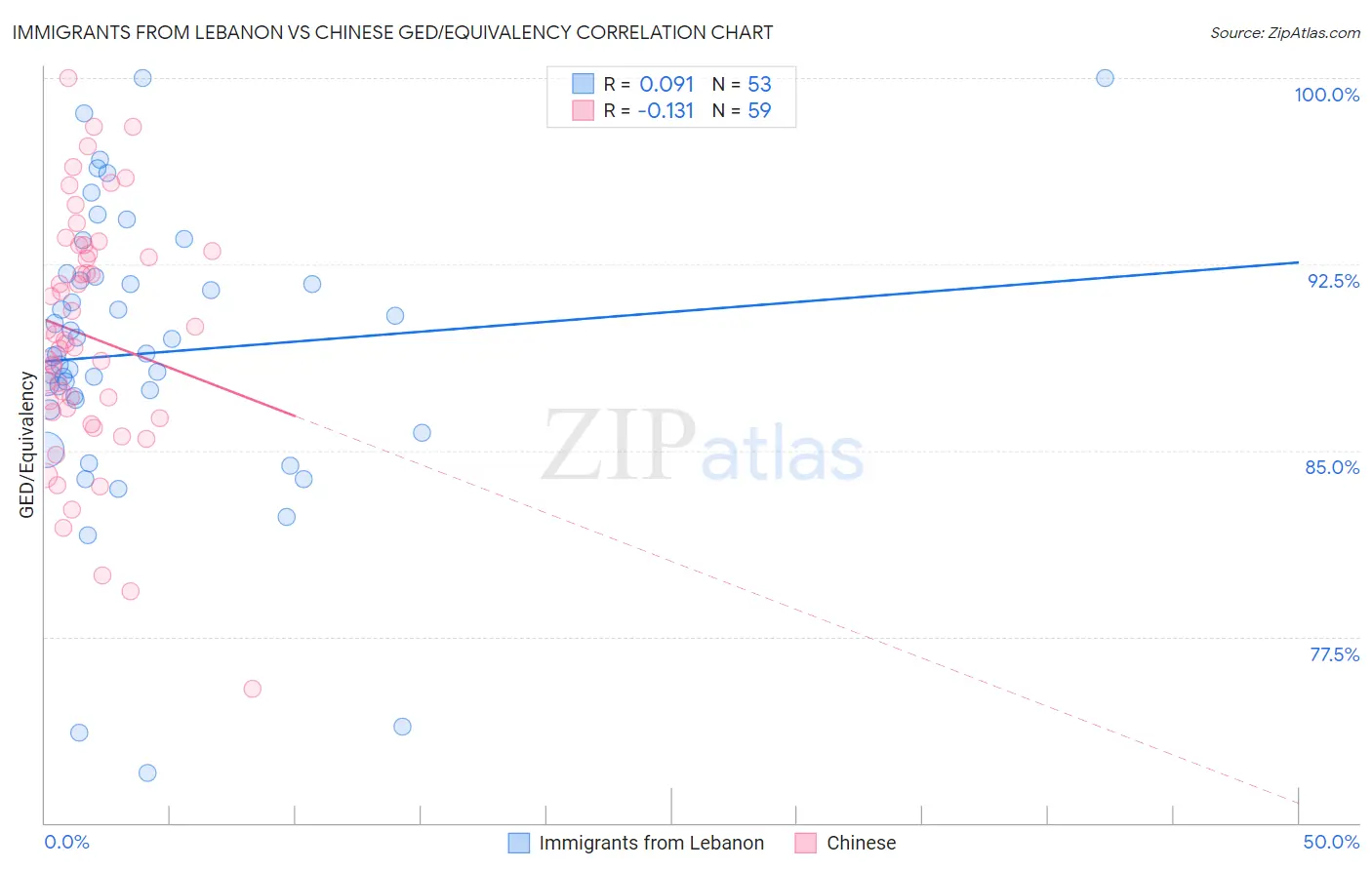 Immigrants from Lebanon vs Chinese GED/Equivalency