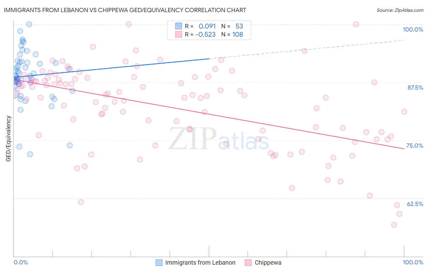 Immigrants from Lebanon vs Chippewa GED/Equivalency