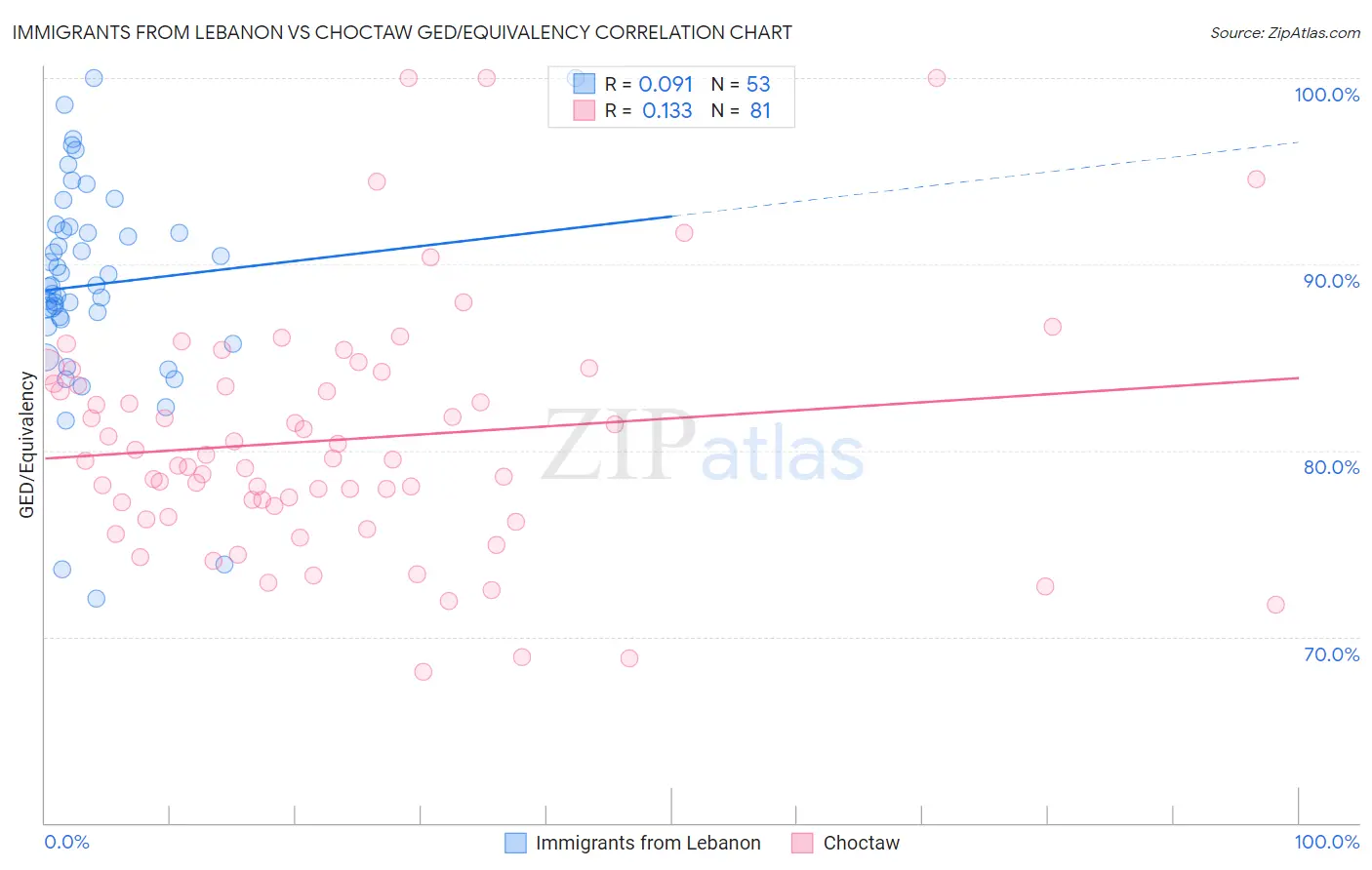 Immigrants from Lebanon vs Choctaw GED/Equivalency