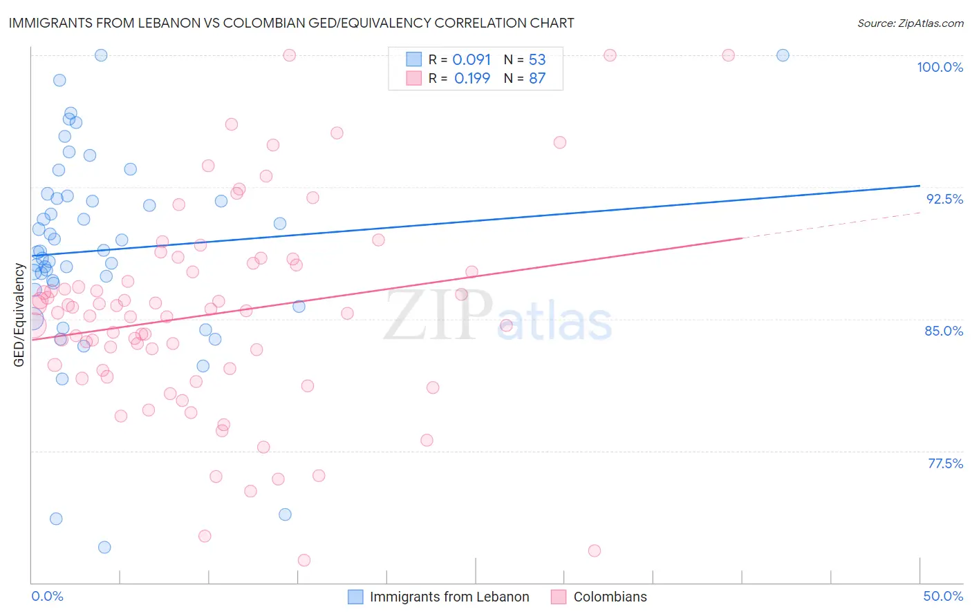 Immigrants from Lebanon vs Colombian GED/Equivalency