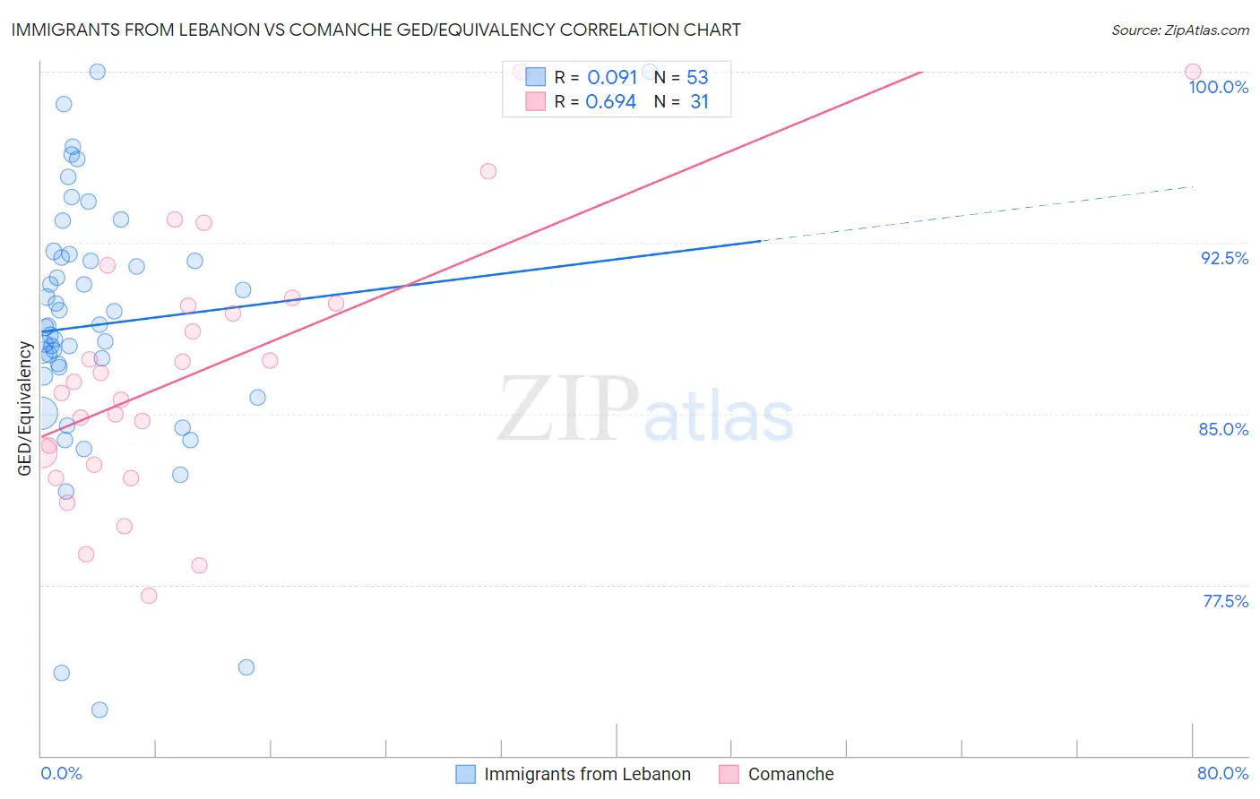 Immigrants from Lebanon vs Comanche GED/Equivalency