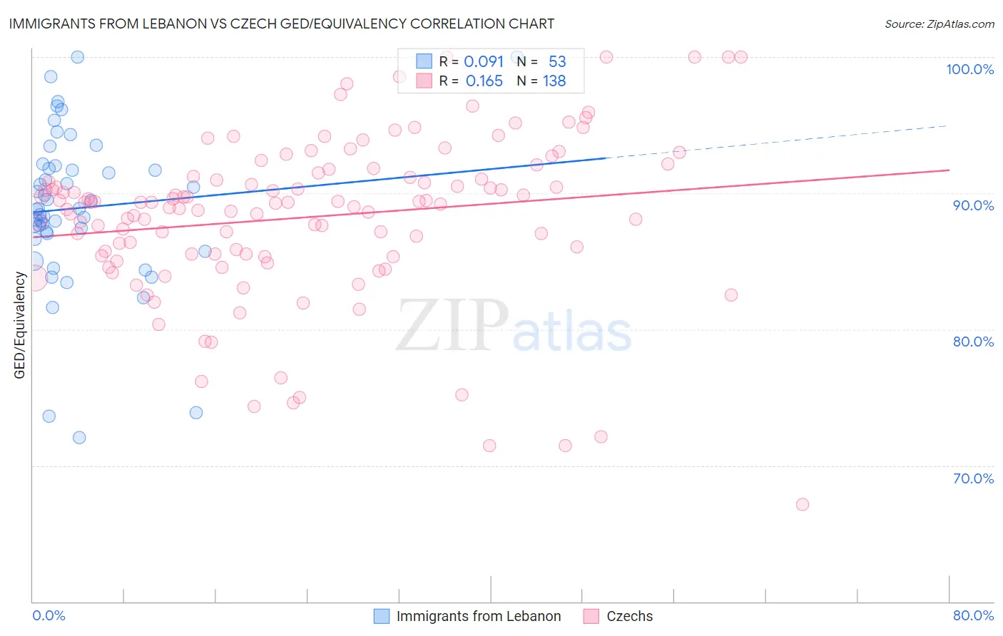 Immigrants from Lebanon vs Czech GED/Equivalency