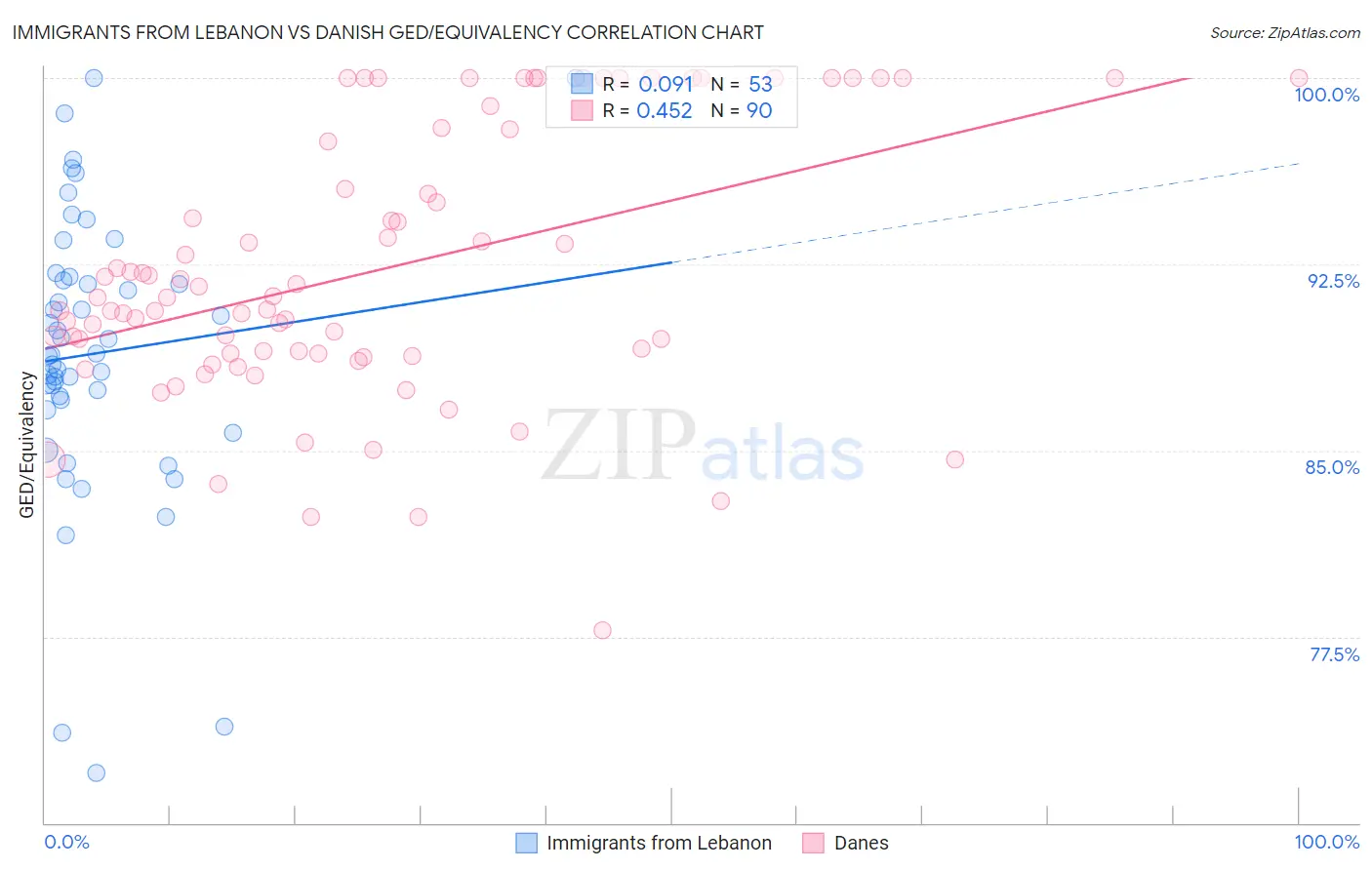 Immigrants from Lebanon vs Danish GED/Equivalency
