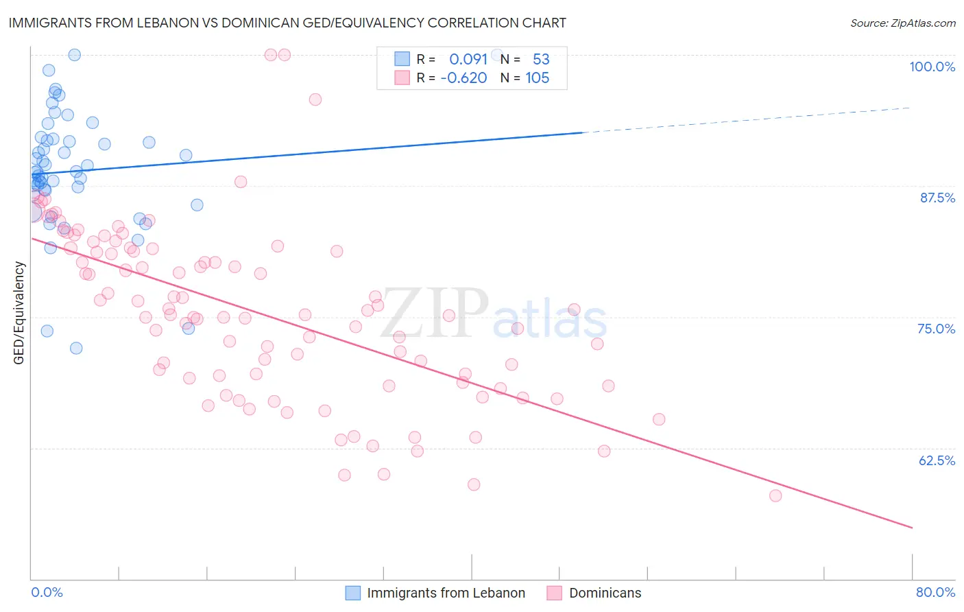 Immigrants from Lebanon vs Dominican GED/Equivalency