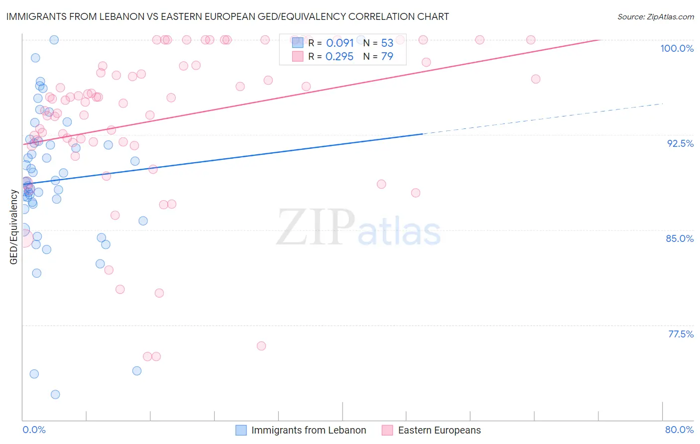 Immigrants from Lebanon vs Eastern European GED/Equivalency