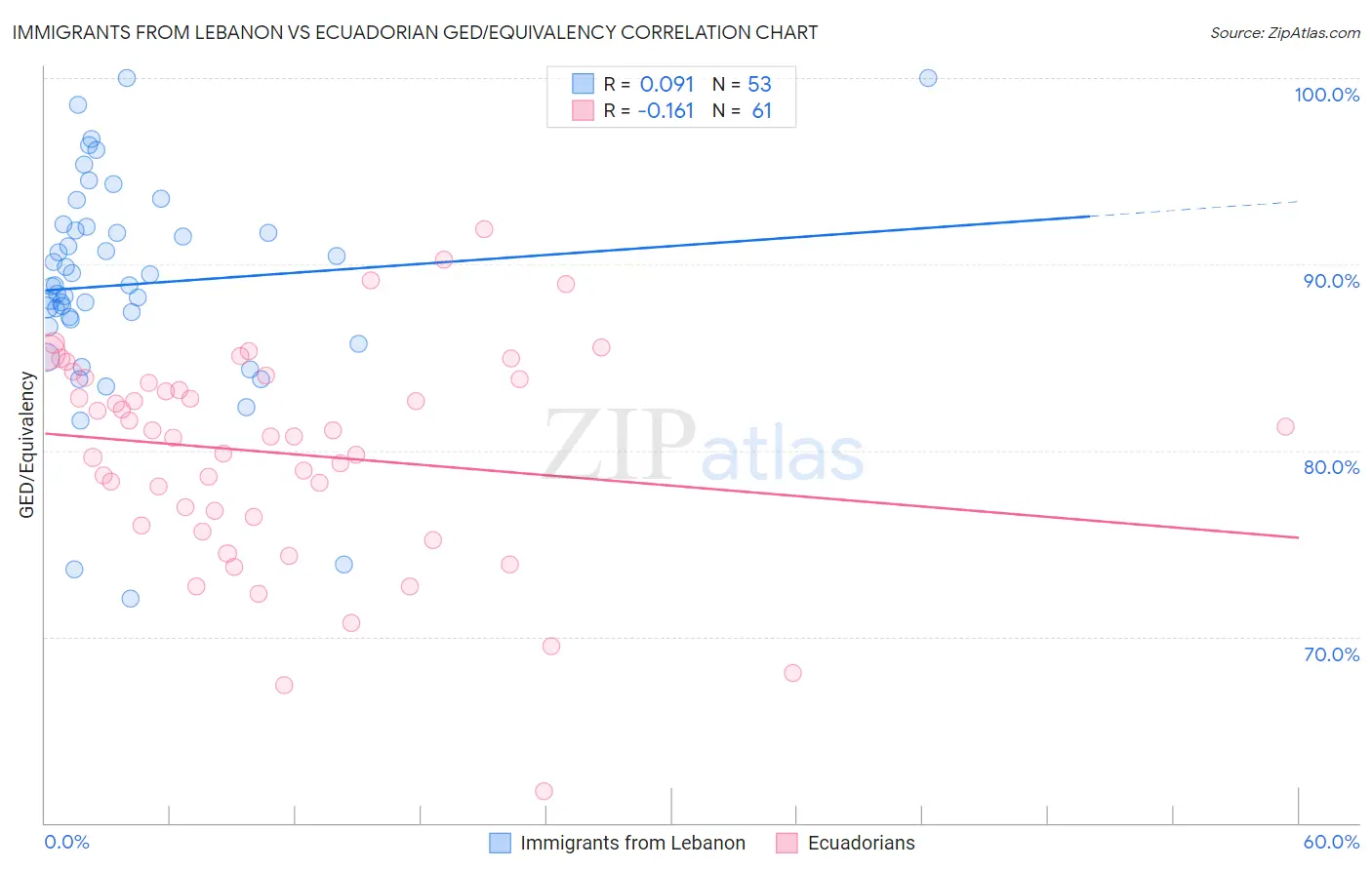 Immigrants from Lebanon vs Ecuadorian GED/Equivalency