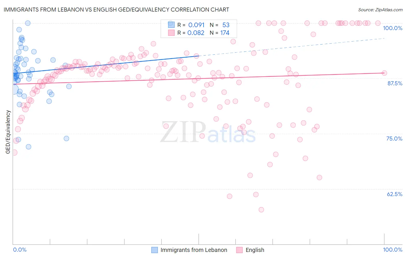 Immigrants from Lebanon vs English GED/Equivalency
