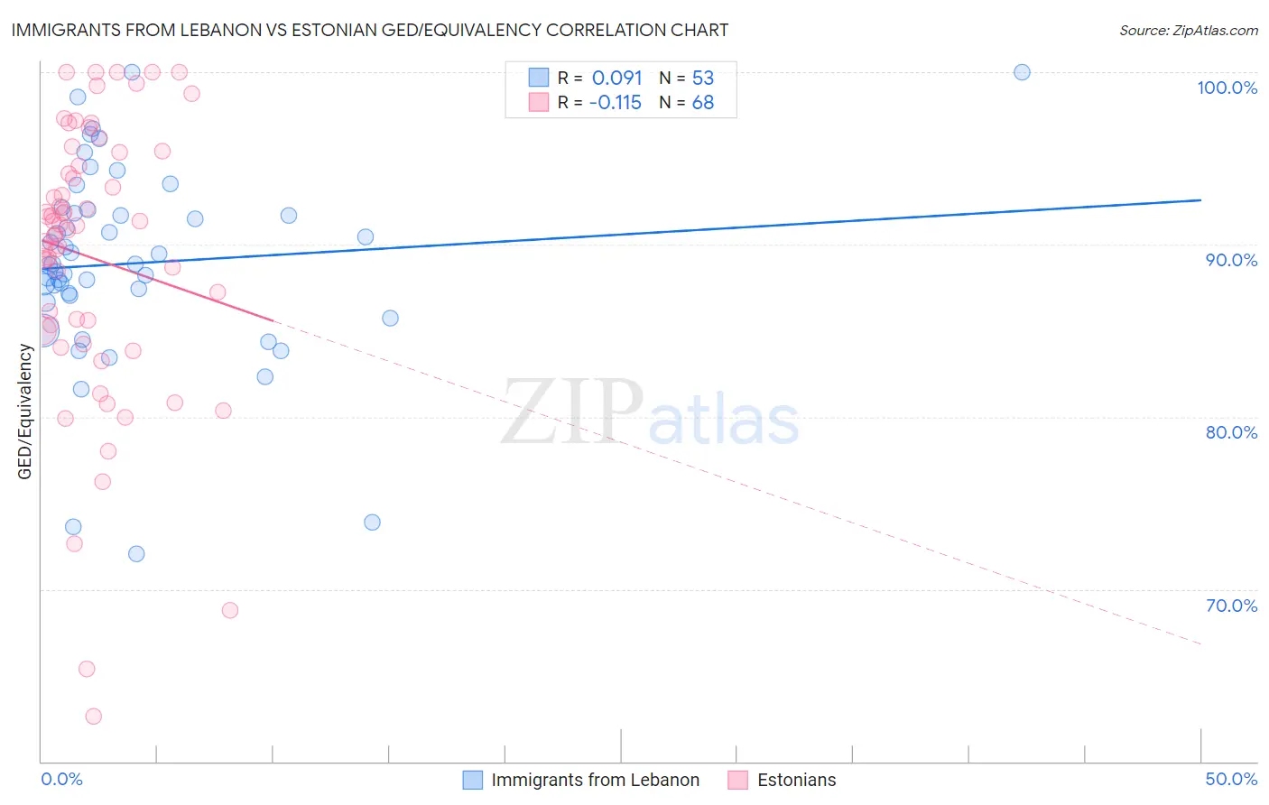 Immigrants from Lebanon vs Estonian GED/Equivalency