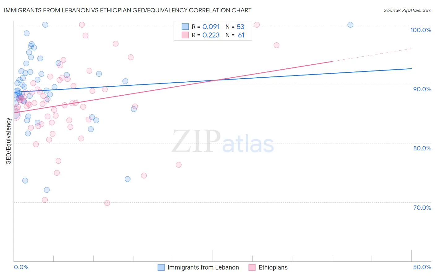 Immigrants from Lebanon vs Ethiopian GED/Equivalency