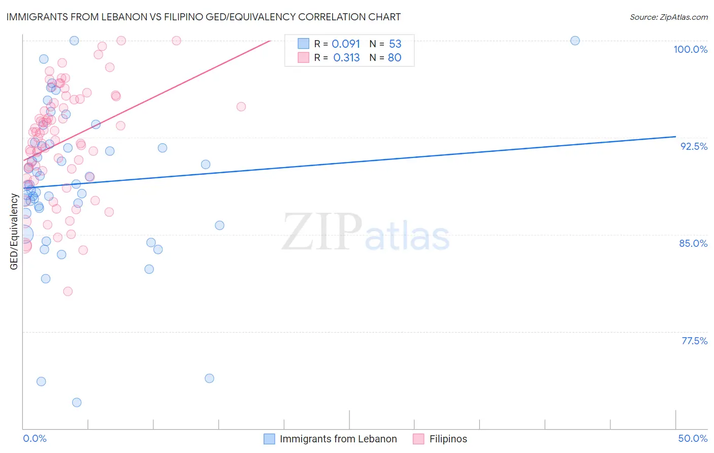 Immigrants from Lebanon vs Filipino GED/Equivalency