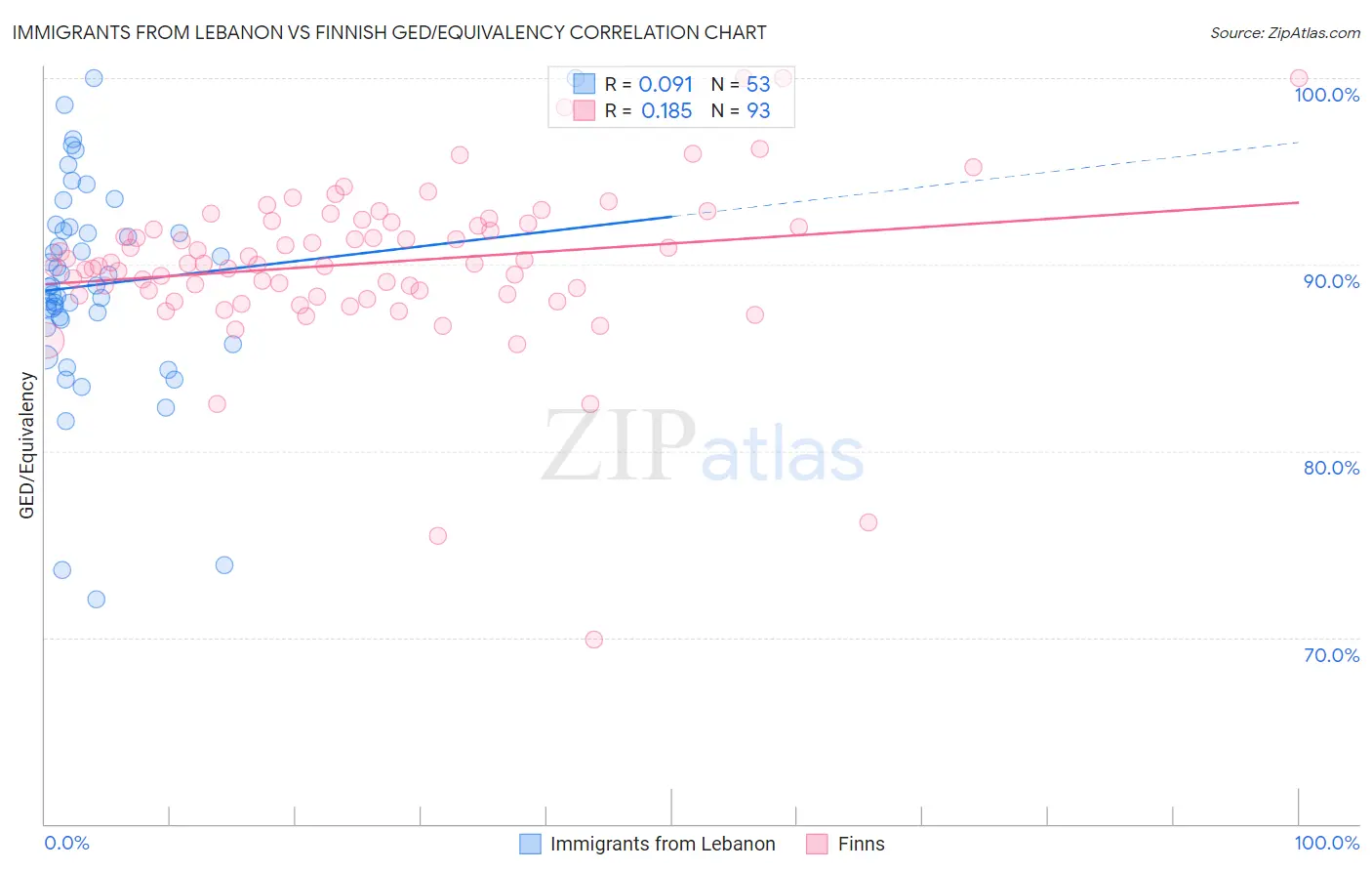 Immigrants from Lebanon vs Finnish GED/Equivalency