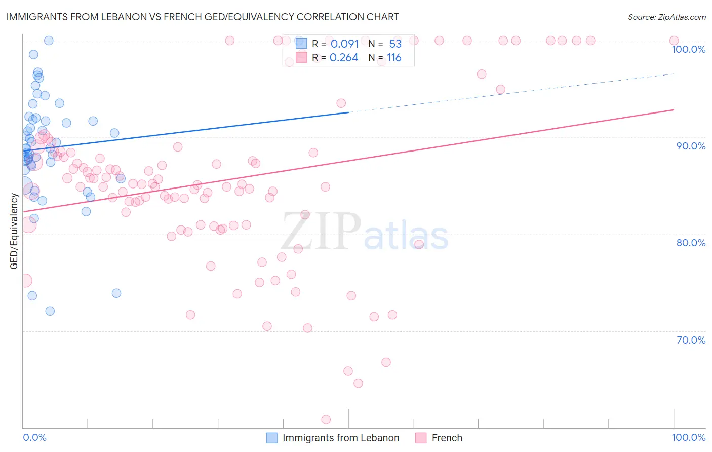 Immigrants from Lebanon vs French GED/Equivalency