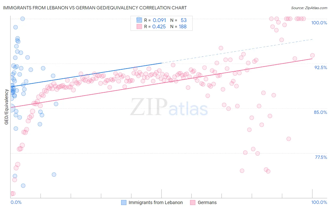 Immigrants from Lebanon vs German GED/Equivalency