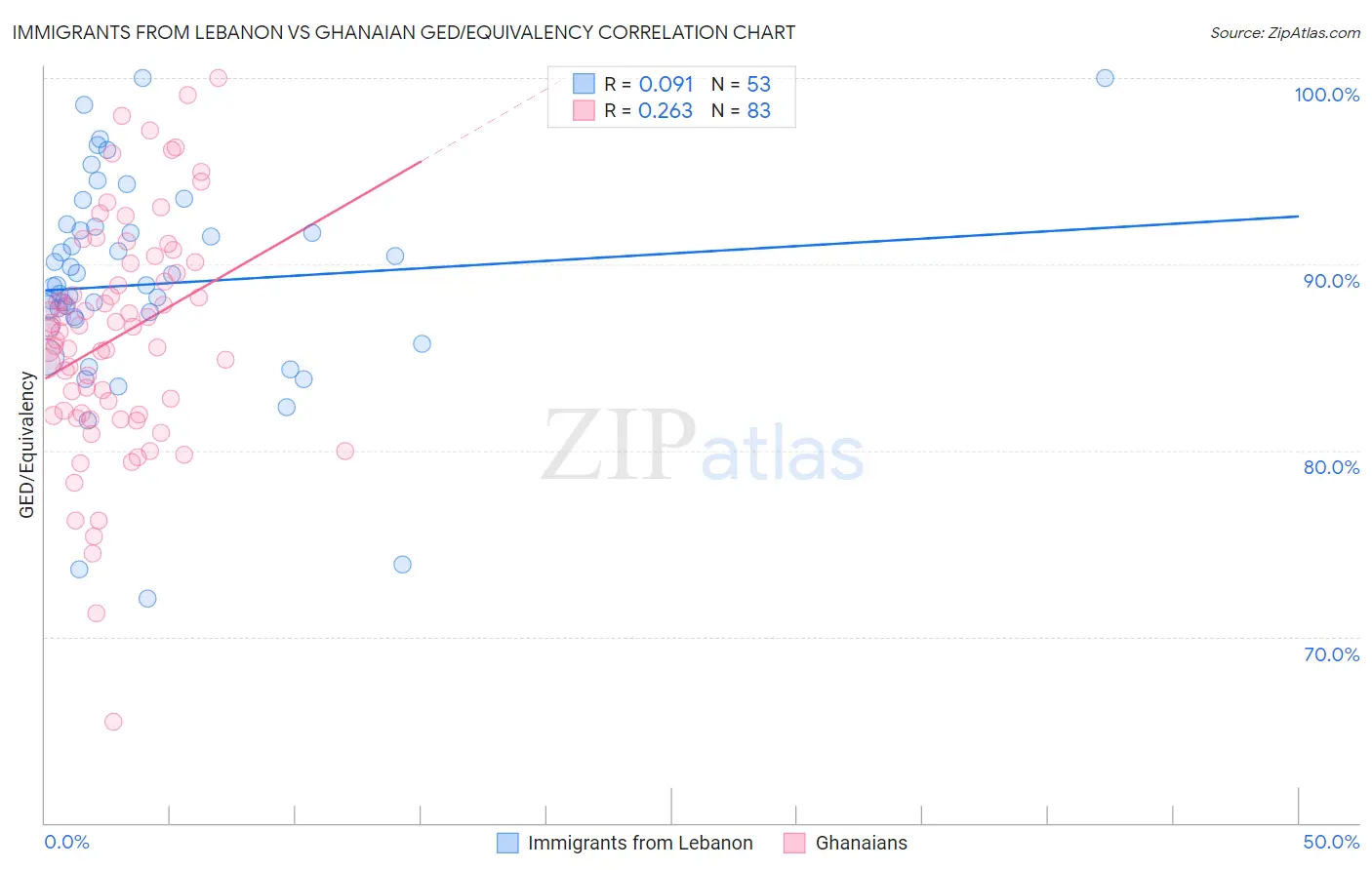 Immigrants from Lebanon vs Ghanaian GED/Equivalency