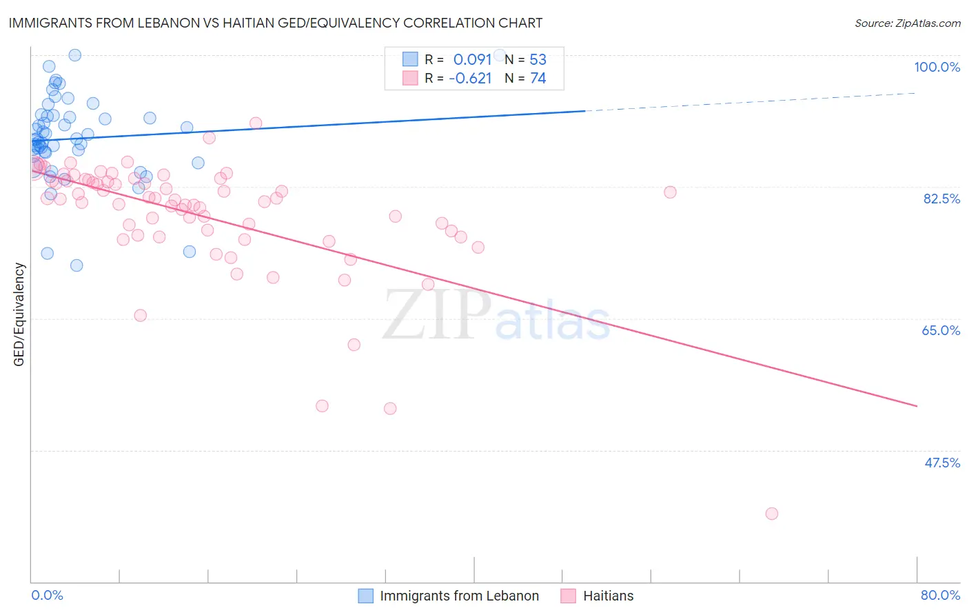 Immigrants from Lebanon vs Haitian GED/Equivalency