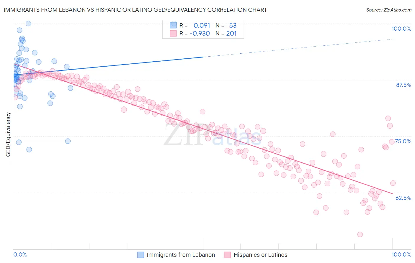 Immigrants from Lebanon vs Hispanic or Latino GED/Equivalency