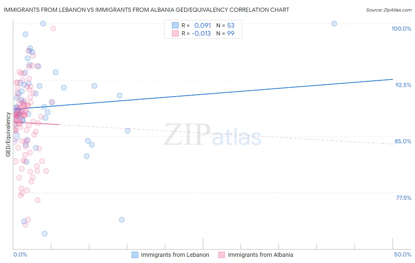 Immigrants from Lebanon vs Immigrants from Albania GED/Equivalency