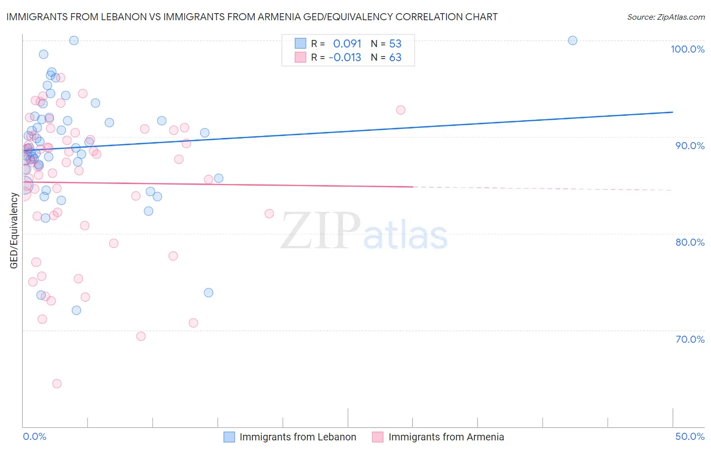 Immigrants from Lebanon vs Immigrants from Armenia GED/Equivalency