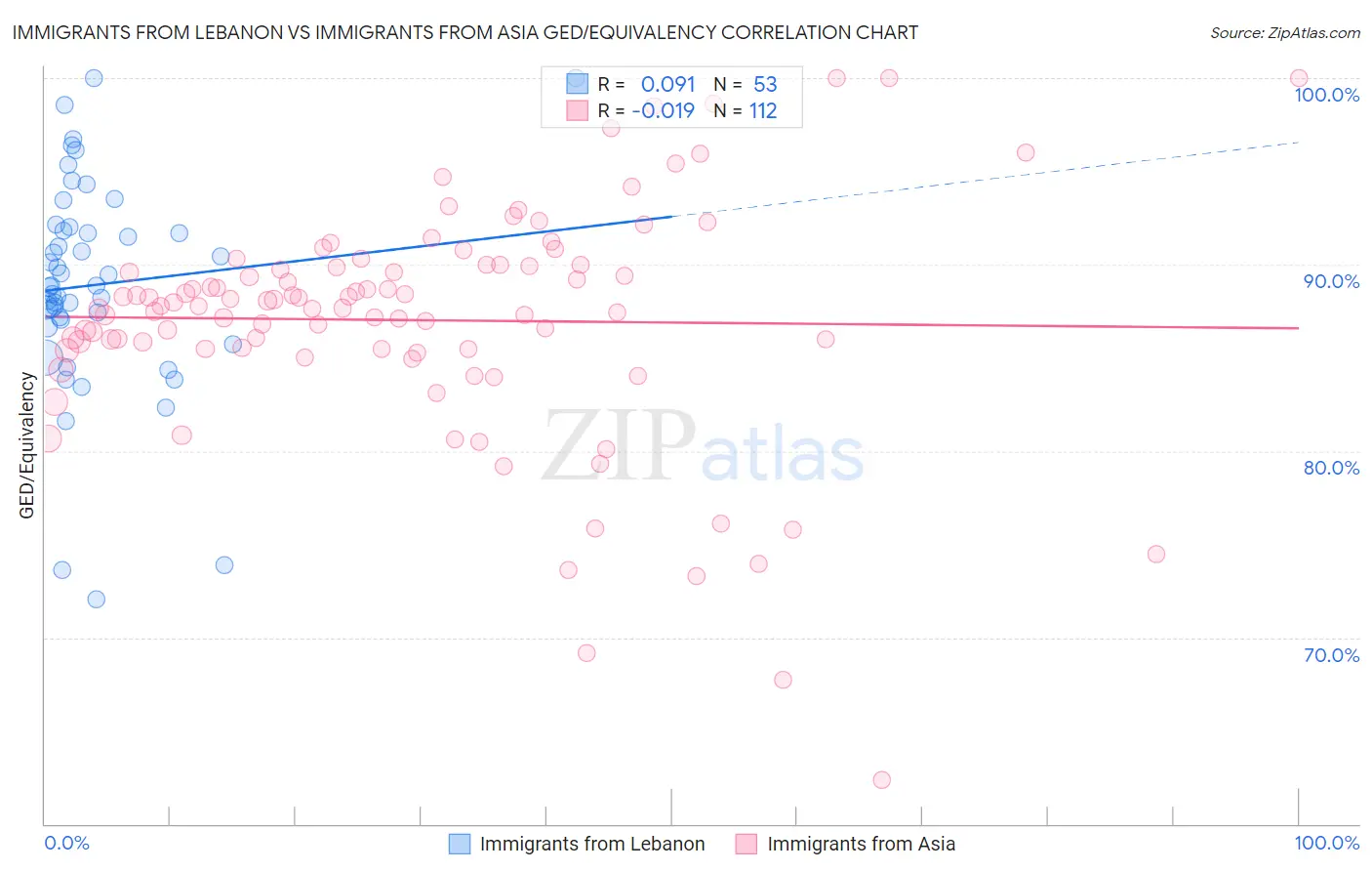 Immigrants from Lebanon vs Immigrants from Asia GED/Equivalency
