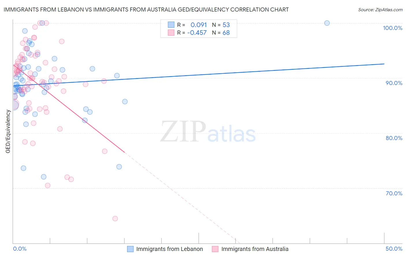 Immigrants from Lebanon vs Immigrants from Australia GED/Equivalency
