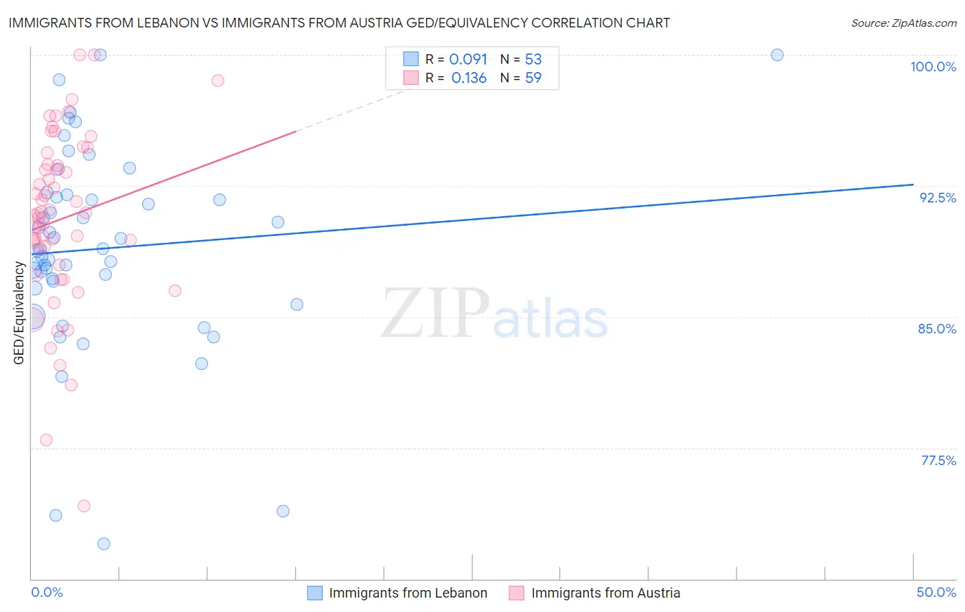 Immigrants from Lebanon vs Immigrants from Austria GED/Equivalency