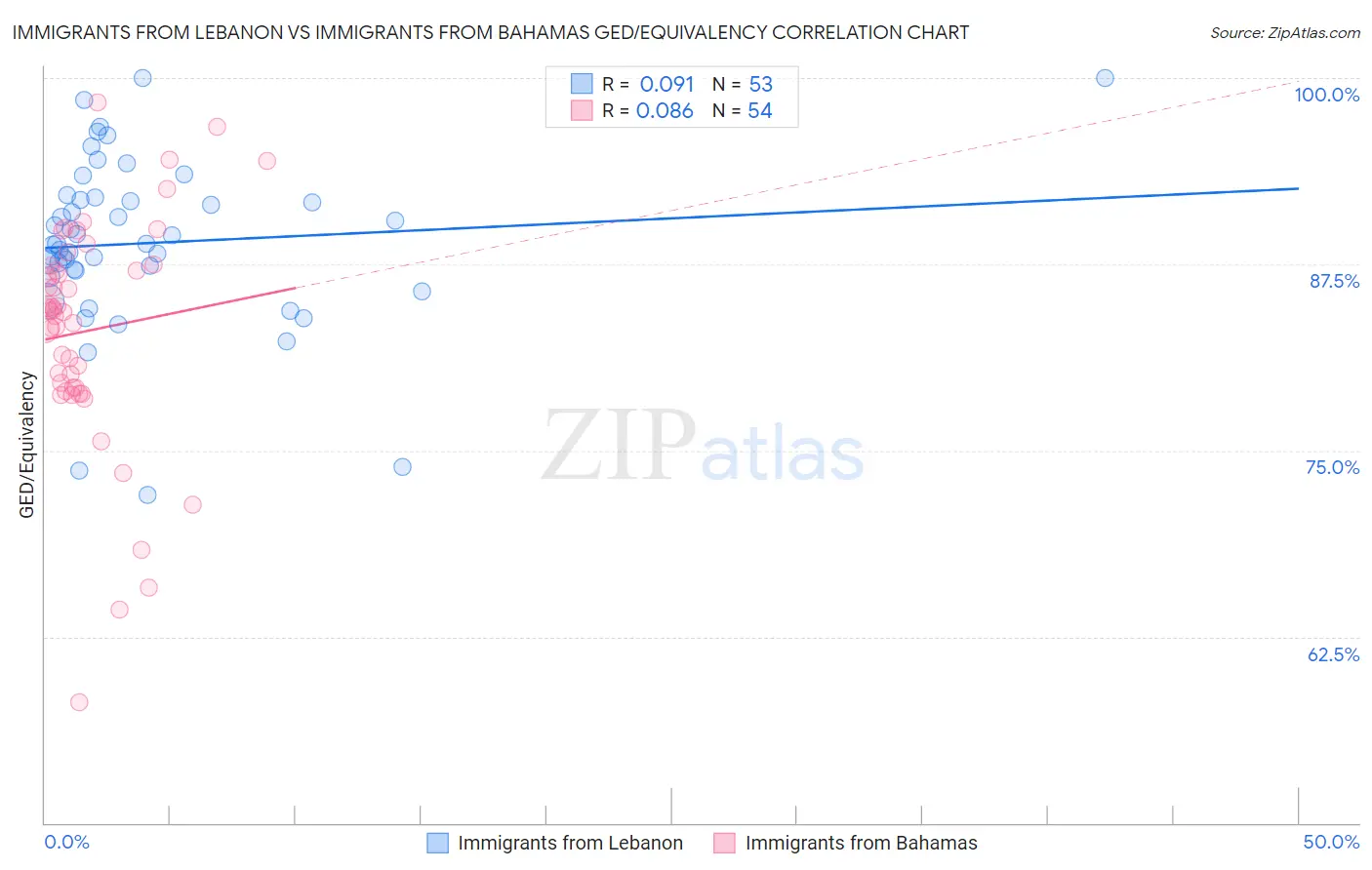 Immigrants from Lebanon vs Immigrants from Bahamas GED/Equivalency